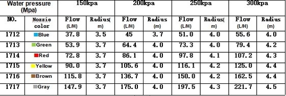3.5-4.5M Spray Radius G Type Triangle Tire Agriculture Irrigation System for Watering