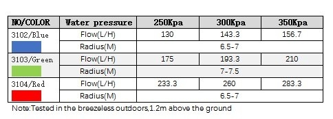 R10 Multi-outlet Nozzle 180-degree Rotary Garden Irrigation Medium Sprinkler for Party Occasion