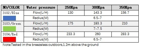 360 Degrees Rotation Damping Variable Angle Irrigation Automatic Sprinkler for Watering